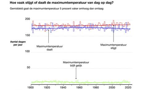 Aantal dagen per jaar waarop de maximumtemperatuur op de volgende dag groter is (rood), gelijk is (groen), of kleiner is (blauw) dan op de dag ervoor, in De Bilt in de periode 1901-2022.  ©KNMI 