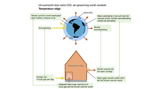 Vergelijking tussen versterking van de opwarming door CO2 in de atmosfeer en de versterking van de opwarming van een magisch huis