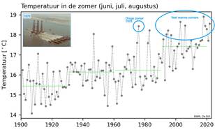 Lijngrafiek van de gemiddelde temperatuur van de zomer van ieder jaar in De Bilt van 1901 tot nu. In tekst zijn familieherinneringen ingetekend.