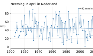 grafiek met hoeveelheid regen in april in Nederland sinds 1906