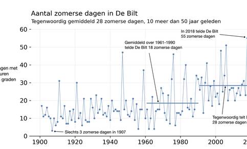 Lijngrafiek van het aantal zomerse dagen per jaar in De Bilt.