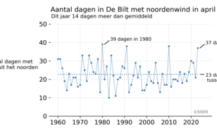 Lijngrafiek van het antal dagen in De Bilt met wind uit noordelijke richtingen in de maanden april en mei voor ieder jaar van 1960 tot nu.