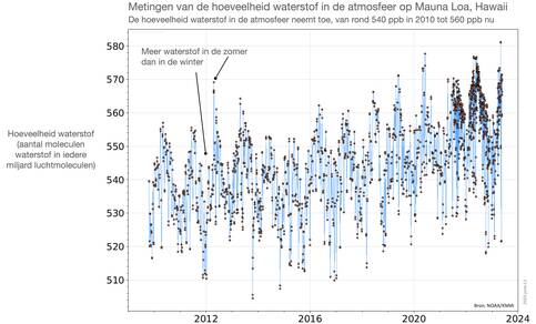 Deze lijngrafiek van recente metingen laat zien dat de hoeveelheid waterstof in de atmosfeer fluctueert met de seizoenen en langzaam toeneemt tussen 2010 en nu  (Bron: NOAA/KNMI). 