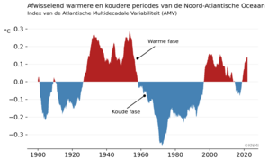 Index tijdserie van de Atlantische Multi-decadale Variabiliteit (AMV), een schommeling in temperatuur van de Noord-Atlantische oceaan op een tijdschaal van 30-60 jaar. Momenteel is de AMV in een warme fase. Bron: KNMI climate explorer.