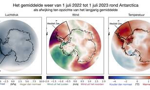 Links: luchtdruk. Midden: noord/zuid component wind rond Antarctica; Rechts: luchttemperatuur. Gemiddeld over 1 juli 2022 tot 1 juli 2023 en getoond als afwijking van het meerjarige gemiddelde. Bron: ERA5 