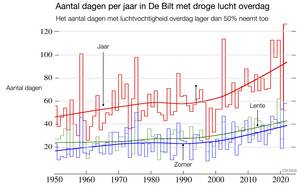 Lijngrafiek van het aantal dagen in De Bilt waarop overdag de luchtvochtigheid niet boven de 50 procent uitkomt, per jaar, lente en zomer. Tussen 1950 en 2022.