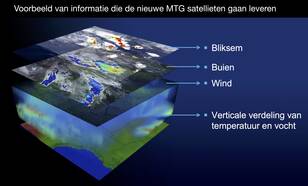 Illustratie van de verschillende soorten informatie die de nieuwe MTG satellieten gaan leveren.