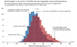 Verdeling van de maximumtemperaturen in de zomer in De Bilt in de periode 1901-1930 (blauw) en 1991-2020 (rood).