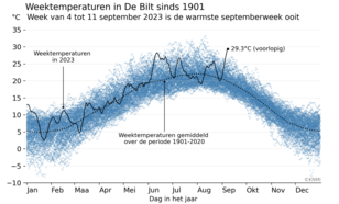 grafiek met Maximumtemperatuur in De Bilt, gemiddeld over 7 dagen van 1901 tot en met 2022 (blauwe bolletjes), de weektemperaturen van dit jaar (zwarte lijn) en gemiddeld over 1901-2022.