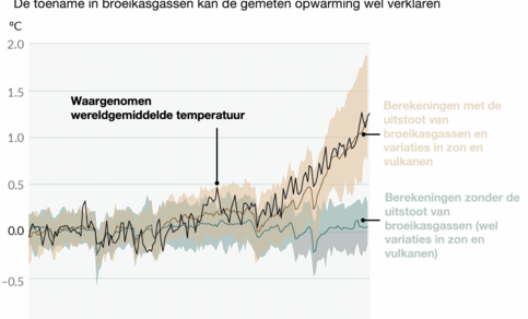 Lijngrafiek van de waargenomen temperatuur tussen 1850 en 2020 en berekend met klimaatmodellen, met en zonder de stijging in broeikasgassen door de mens
