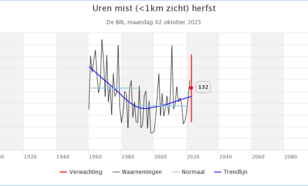 Grafiek met uren met mist in de herfst in De Bilt. Er is veel variatie van jaar tot jaar. Door luchtverontreiniging kwam mist tot ongeveer 1980 vaker voor dan nu.