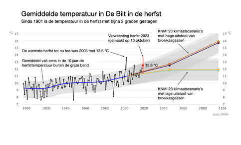 Grafiek met de gemiddelde temperatuur in De Bilt in de herfst van 1901 tot en met 2022 en voor 2050 en 2100 de verwachte herfsttemperatuur volgens de KNMI'23 klimaatscenario's. Bron: KNMI.