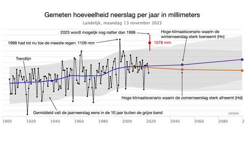 Grafiek van de waargenomen hoeveelheid neerslag per jaar gemiddeld over 13 neerslagstations verspreid over Nederland tussen 1906 en nu en de verwachte waarde in de toekomst volgens twee KNMI klimaatscenario's. Bron: KNMI-klimaatdashboard. 