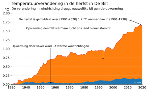 Staafdiagram met de temperatuurverandering in De Bilt in de herfst en in de zomer ten opzichte van (1901-1930). De bijdrage van de verandering in windrichting in blauw licht-oranje, de bijdrage van de temperatuurverandering per windrichting in oranje.
