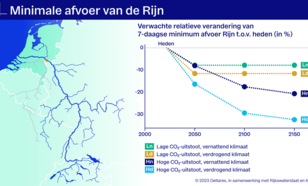Lijngrafiek van de verwachte relatieve verandering in de 7-daagse minimum afvoer van de Rijn bij Lobith ten opzichte van het huidige klimaat voor de vier klimaatscenario's. De laagste afvoeren komen in de zomer voor. 