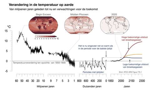 Lijngrafieken van de temperatuur op aarde, van 60 miljoen jaar geleden tot nu. Met klimaatmodellen is de temperatuur berekend tot 2300 voor verschillende scenario's voor uitstoot van broeikasgassen door de mens. Bron: IPCC AR6 FIguur TS.1 