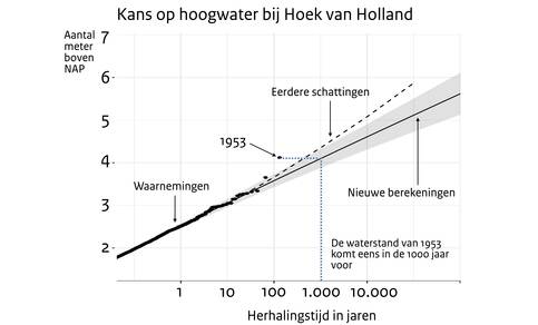 Lijnengrafiek van zeewaterhoogtes bij Hoek van Holland met bijbehorende kans van optreden