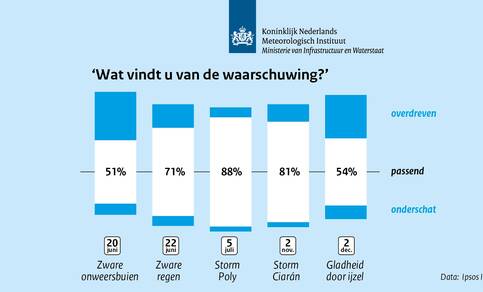 Figuur 2: Uit het onderzoek blijkt dat tweederde van de Nederlanders de codes passend vond bij de weersomstandigheden. 