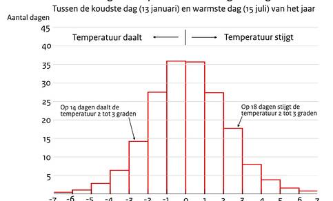 Staafdiagram van het aantal dagen waarop de temperatuur een bepaald aantal graden daalt of stijgt in de periode tussen de koudste winterdag en de warmste zomerdag. De grootste verandering in etmaalgemiddelde temperatuur is 7 graden.