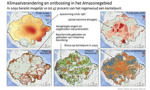 Vijf panelen met kaartjes van het Amazonegebied met de opwarming, het aantal extreme droogtes, aangelegde wegen en natuurbranden, inheemse en beschermde gebieden en het risico op het bereiken van een kantelpunt in 2050.