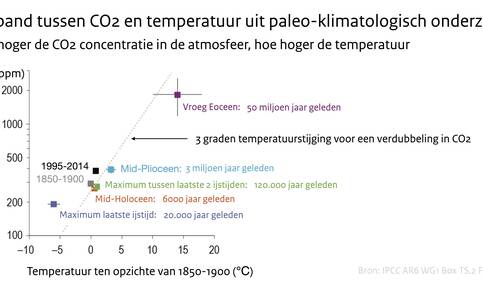 Scatterplot van het verband tussen CO2 en wereldgemiddelde temperatuur op basis van paleo-klimatologisch onderzoek