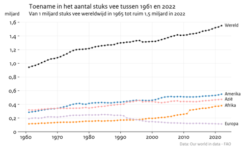 Lijngrafieken van het aantal stuks vee wereldwijd, en apart voor Amerika, Europa, Azië en Afrika tussen 1961 en 2022.