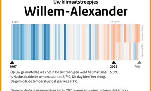 Klimaatstreepjescode voor Koning Willem-Alexander.