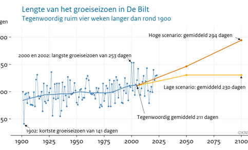 Lengte van het groeiseizoen voor ieder jaar sinds 1901 weergegeven met een lijngrafiek. Voor het hoge en het lage KNMI'23 klimaatscenario is de gemiddelde lengte van het groeiseizoen gegeven rond 2050 en 2100. 