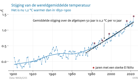 Lijngrafiek van de stijging in de wereldgemiddelde temperatuur sinds 1850-1900. 