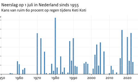 Grafiek van de neerslag op 1 juli sinds 1955, het jaar waarin Keti Koti op die dag een officiële Surinaamse feestdag werd. Gemiddelde van 13 meetstations ('P13') verspreid over Nederland. 