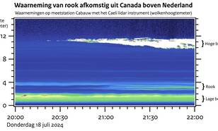 In kleur als functie van de tijd op verschillende hoogtes waarnemingen van wolken en een rooksluier met de wolkenhoogtemeter op Cabauw op 18 juli 2024.