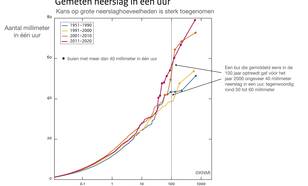 Kans op extreme buien gemeten naar de hoeveelheid neerslag in een uur voor 4 tijdvakken, 1951-1990, 1991-2000, 2001-2010, 2011-2020. Kans op extreme neerslag neemt toe.