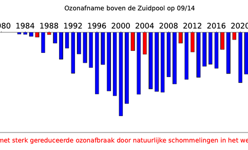 Staafdiagram met de totale afname in ozon op 14 september binnen de poolwervel voor elk jaar sinds 1979