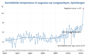 Lijngrafiek van de waargenomen gemiddelde temperatuur in augustus in Longyearbyen, Spitsbergen, sinds 1900.