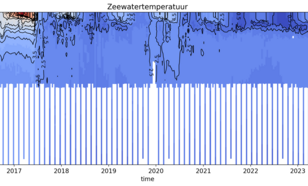 grafiek met Temperatuur gemeten langs de afgelegde weg van de Argo float