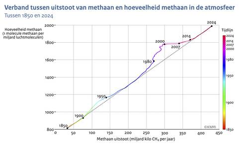 Lijngrafiek die het verband laat zien tussen de hoeveelheid methaan in de atmosfeer en de methaan uitstoot tussen 1850 en 2024