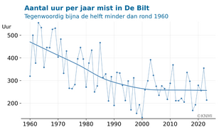 Grafiek waarop te zien is hoe het aantal uur mist in De Bilt met zicht van minder dan 1000 meter per jaar is afgenomen tussen 1960 en 2023.  