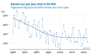 Grafiek waarop te zien is hoe het aantal uur mist in De Bilt met zicht van minder dan 1000 meter per jaar is afgenomen tussen 1960 en 2023.  