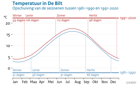 Lijngrafiek van de gemiddelde temperatuur voor iedere dag in het jaar in de periode 1961-1990 en 1991-2020. De verschuiving in de seizoenen is aangegeven met horizontale balken.