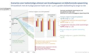 Lijngrafiek met de wereldwijde uitstoot van broeikasgassen van 2015 tot en met 2023 en de verwachte uitstoot tot 2035 bij huidig klimaatbeleid, met extra maatregelen en extra maatregelen onder voorwaarden.