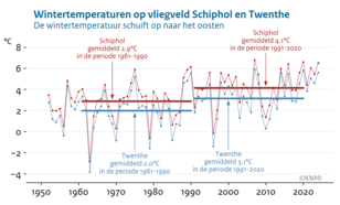 Lijngrafiek van de gemiddelde wintertemperatuur in Schiphol en Twenthe van 1951 tot nu