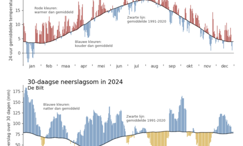 grafieken met temperatuur en 30-daagse neerslag in 2024. Ieder verticaal streepje geeft de afwijking van het langjarig gemiddelde aan, warmer/kouder of droger/natter dan gemiddeld voor die dag