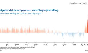 Staafgrafiek van de wereldgemiddelde temperatuur vanaf jaar 1 tot en met 2024. Hoogte en kleur van de staafjes geeft de temperatuur van dat jaar als afwijking van de gemiddelde temperatuur in de periode 1850-1900.