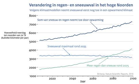 Lijngrafiek van de hoeveelheid sneeuwval in het noordpoolgebied vanaf jaar 2006 tot en met 2100 berekend met klimaatmodellen voor hoge toekomstige uitstoot van broeikasgassen. Ook de hoeveelheid regen en de som van regen en sneeuw is weergegeven.