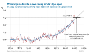 Lijngrafiek van de wereldgemiddelde temperatuur sinds eind 19de eeuw met trend doorgetrokken naar de toekomst die laat zien dat rond 2033 de 1,5 graad opwarming wordt overschreden.