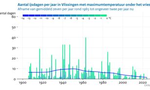 Staafdiagram met voor elk jaar sinds 1906 het aantal ijsdagen in Vlissingen. De kleur van de staafjes geeft de maximumtemperatuur van de ijsdagen in dat jaar.