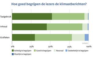 De begrijpelijkheid van klimaatberichten op het gebied van taalgebruik, inhoud en de grafieken, zoals beoordeeld door klimaatberichtlezers in de vragenlijst.