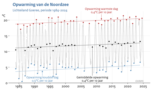 Lijngrafiek van de dagelijkse zeewatertemperatuur op lichteiland Goeree voor 1984 tot nu met trendlijnen voor de jaargemiddelde temperatuur en de koudste en warmste dag per jaar. 