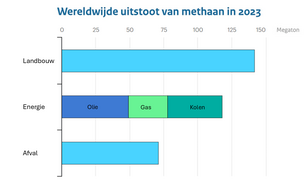 Staafdiagram met de wereldwijde uitstoot van methaan uit landbouw, productie van fossiele brandstoffen en afvalbergen in megatonnen in het jaar 2023.