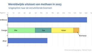 Staafdiagram met de wereldwijde uitstoot van methaan uit landbouw, productie van fossiele brandstoffen en afvalbergen in megatonnen in het jaar 2023.